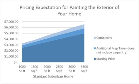 how to charge for painting a house: the art of pricing services